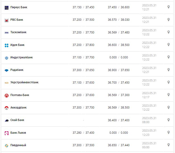 Курс валют в Украине 31 мая 2023: сколько стоит доллар и евро.