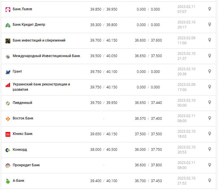 Курс валют в Україні 11 лютого 2023 року: скільки коштує долар і євро.