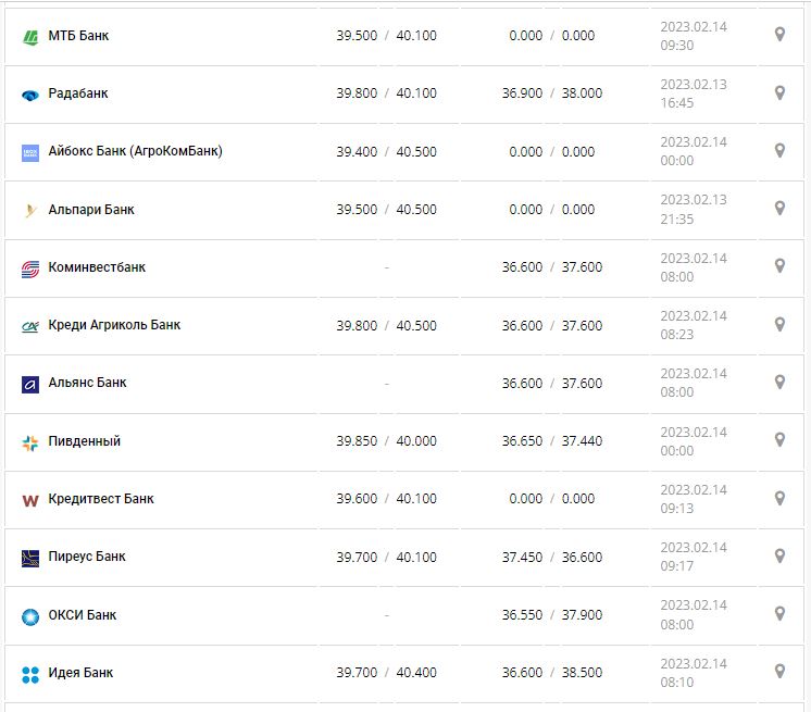 Курс валют в Україні 14 лютого 2023 року: скільки коштує долар і євро.