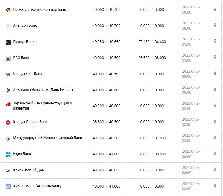Курс валют в Украине 27 января 2023 года: сколько стоит доллар и евро.