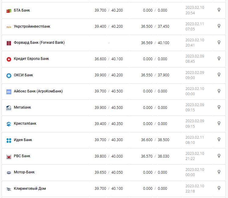 Курс валют в Україні 11 лютого 2023 року: скільки коштує долар і євро.