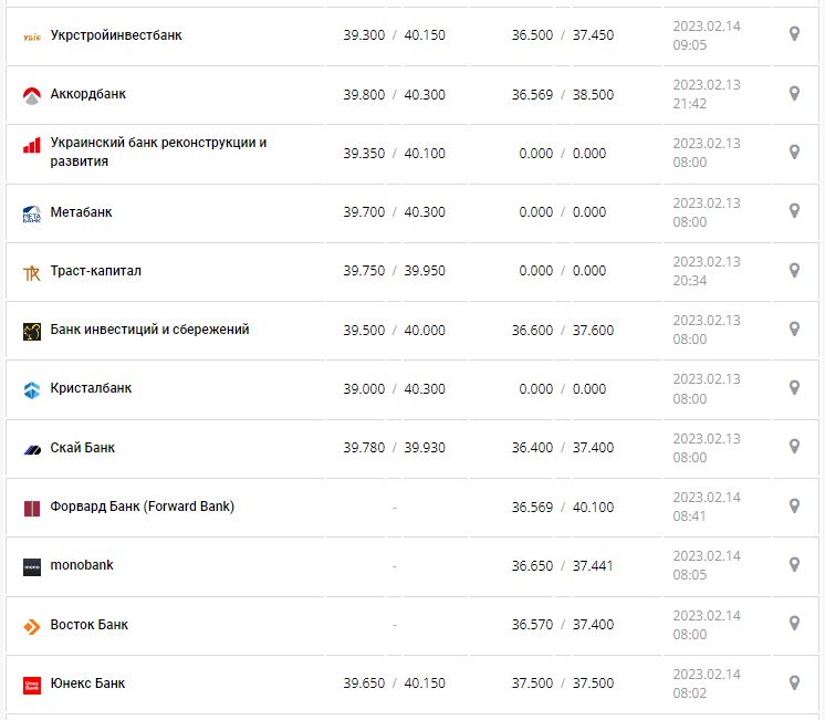 Курс валют в Україні 14 лютого 2023 року: скільки коштує долар і євро.