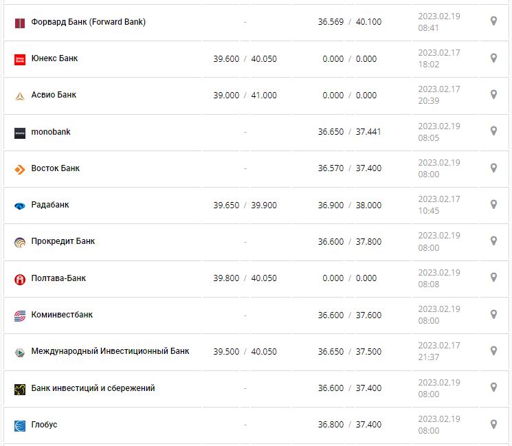 Курс валют в Украине 19 февраля 2023: сколько стоит доллар и евро.