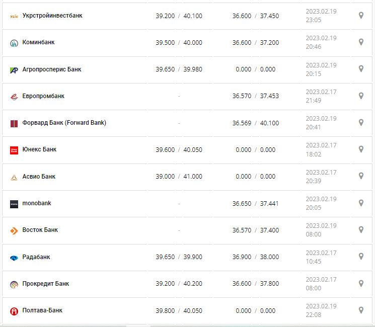 Курс валют в Украине 20 февраля 2023: сколько стоит доллар и евро.