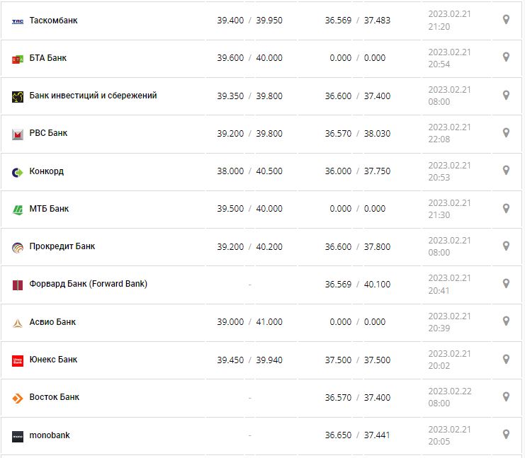 Курс валют в Украине 22 февраля 2023: сколько стоит доллар и евро.