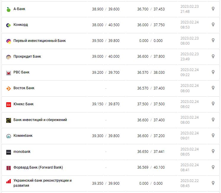 Курс валют в Україні 24 лютого 2023 року: скільки коштує долар і євро.