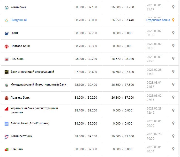 Курс валют в Украине 2 марта 2023: сколько стоит доллар и евро.