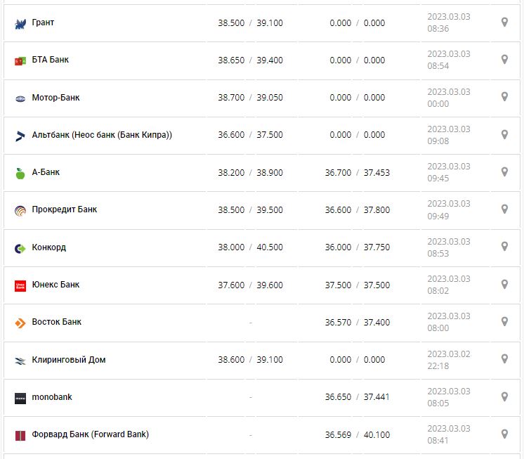 Курс валют в Украине 3 марта 2023: сколько стоит доллар и евро.