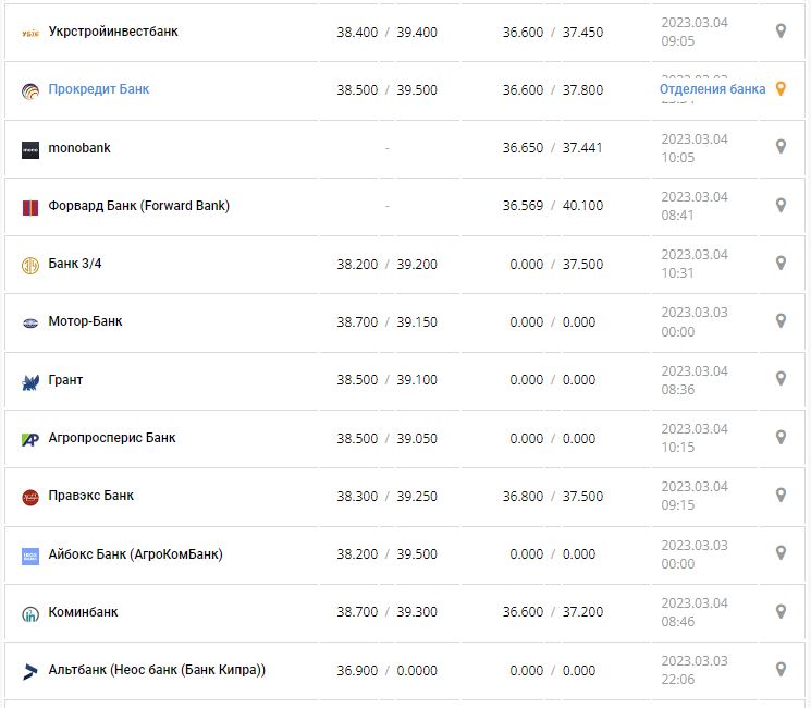 Курс валют в Украине 4 марта 2023: сколько стоит доллар и евро.