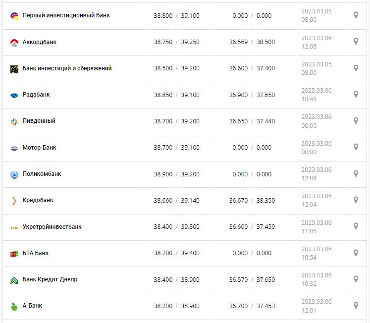 Курс валют в Украине 6 марта 2023: сколько стоит доллар и евро.