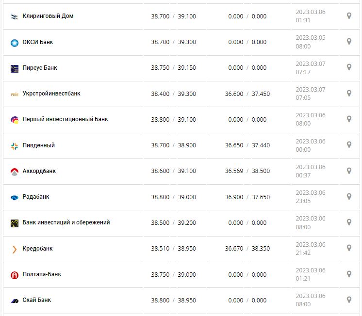 Курс валют в Украине 7 марта 2023: сколько стоит доллар и евро.