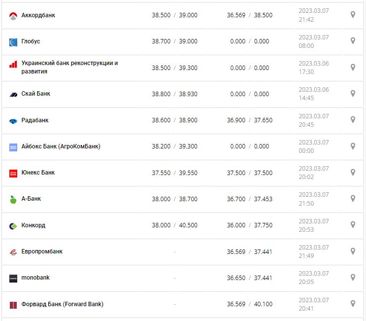 Курс валют в Украине 8 марта 2023: сколько стоит доллар и евро.