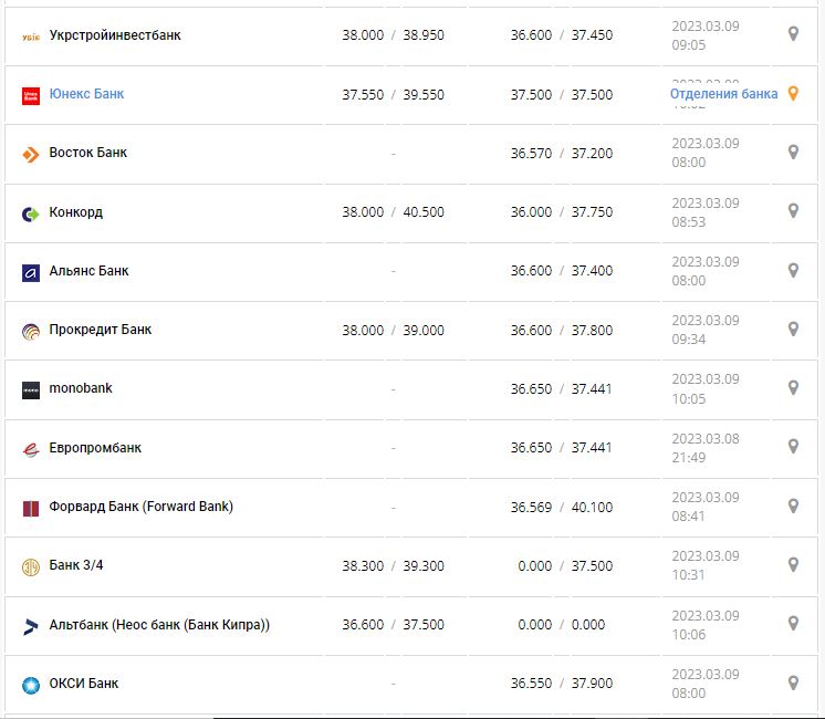 Курс валют в Украине 9 марта 2023: сколько стоит доллар и евро.
