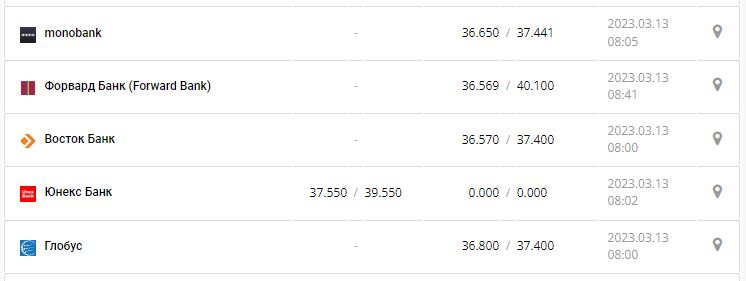 Курс валют в Украине 13 марта 2023: сколько стоит доллар и евро.