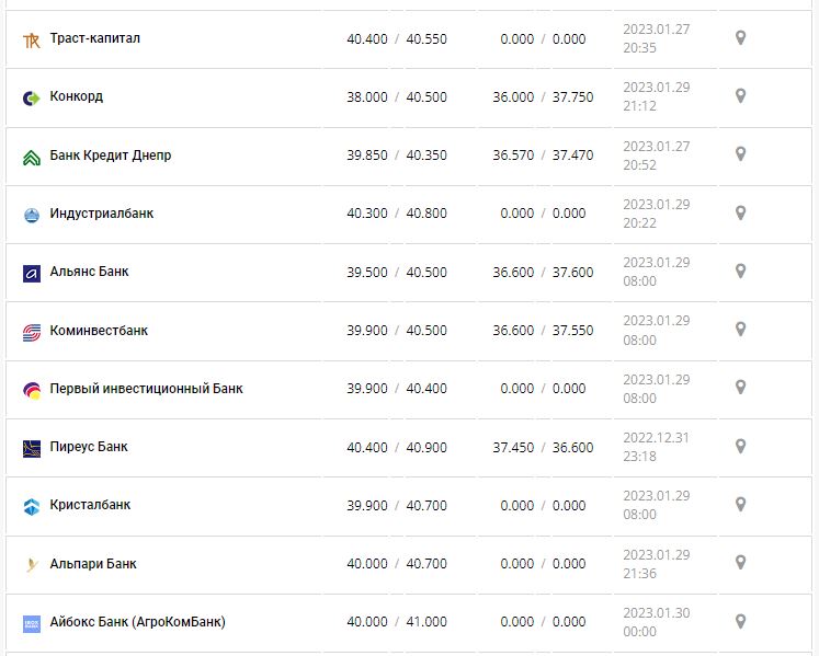  Курс валют в Украине 29 января 2023: сколько стоит доллар и евро 