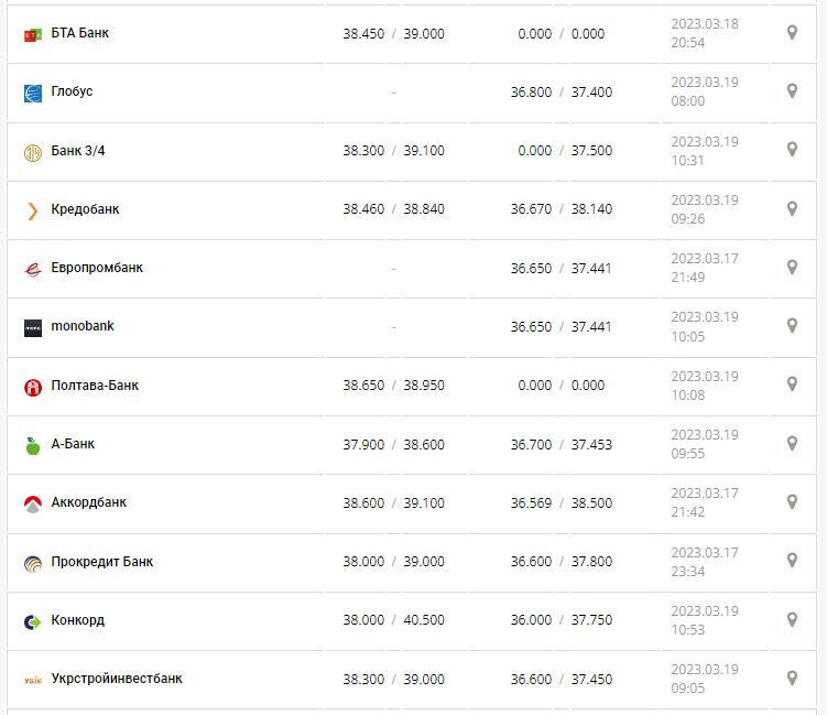 Курс валют в Украине 19 марта 2023: сколько стоит доллар и евро.