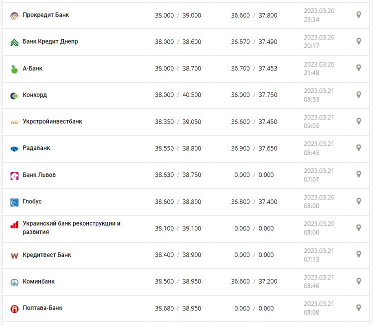 Курс валют в Украине 21 марта 2023: сколько стоит доллар и евро.