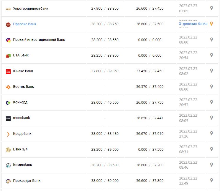 Курс валют в Украине 23 марта 2023: сколько стоит доллар и евро.