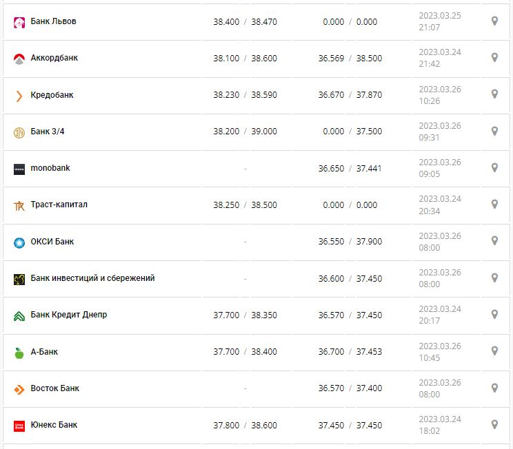 Курс валют в Україні 26 березня 2023 року: скільки коштує долар і євро.