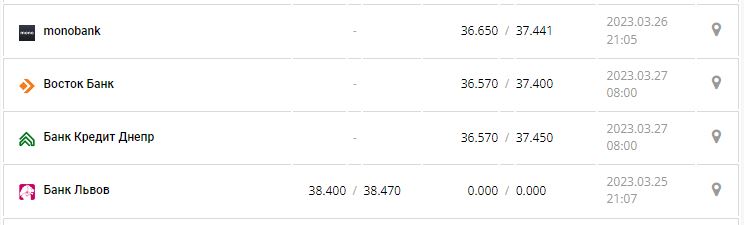 Курс валют в Украине 27 марта 2023: сколько стоит доллар и евро.
