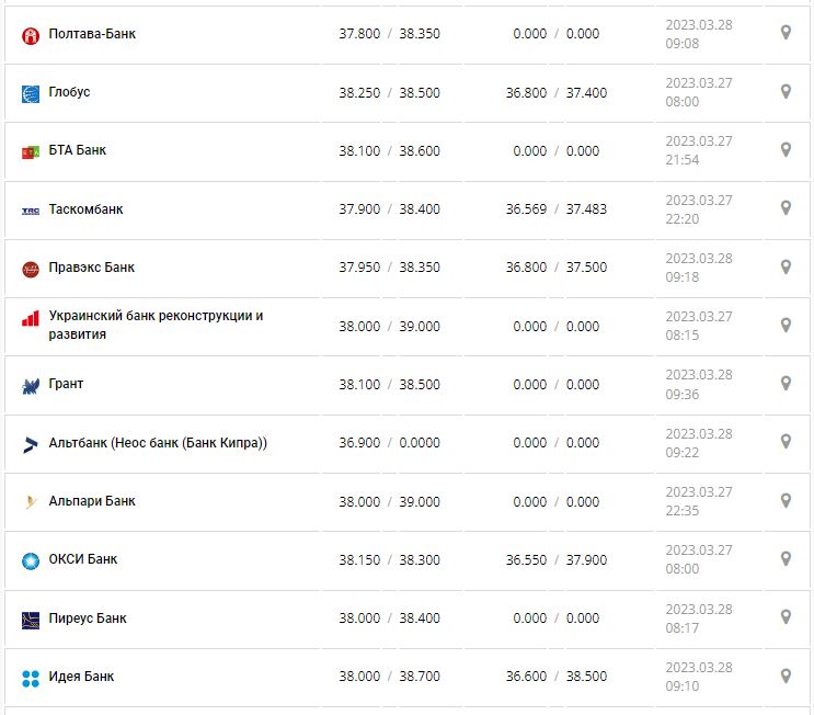 Курс валют в Украине 28 марта 2023: сколько стоит доллар и евро.