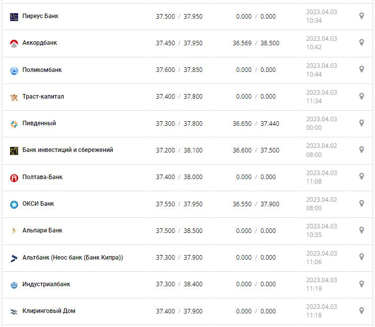 Курс валют в Украине 3 апреля 2023: сколько стоит доллар и евро.
