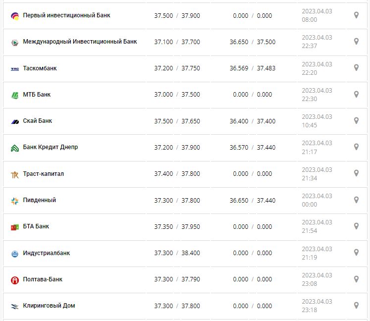 Курс валют в Украине 4 апреля 2023: сколько стоит доллар и евро.