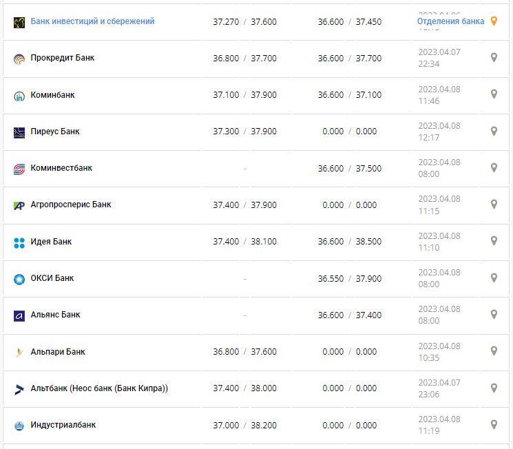 Курс валют в Украине 8 апреля 2023: сколько стоит доллар и евро.