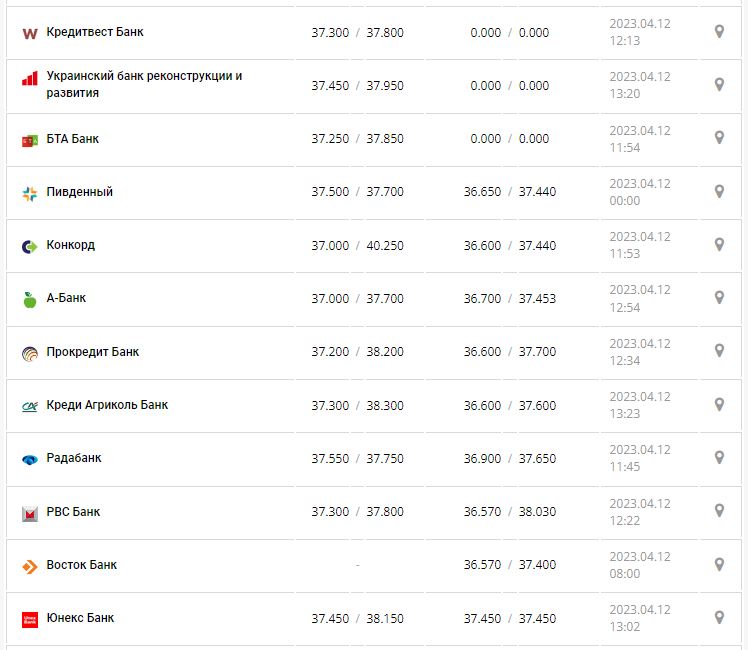 Курс валют в Украине 12 апреля 2023: сколько стоит доллар и евро.