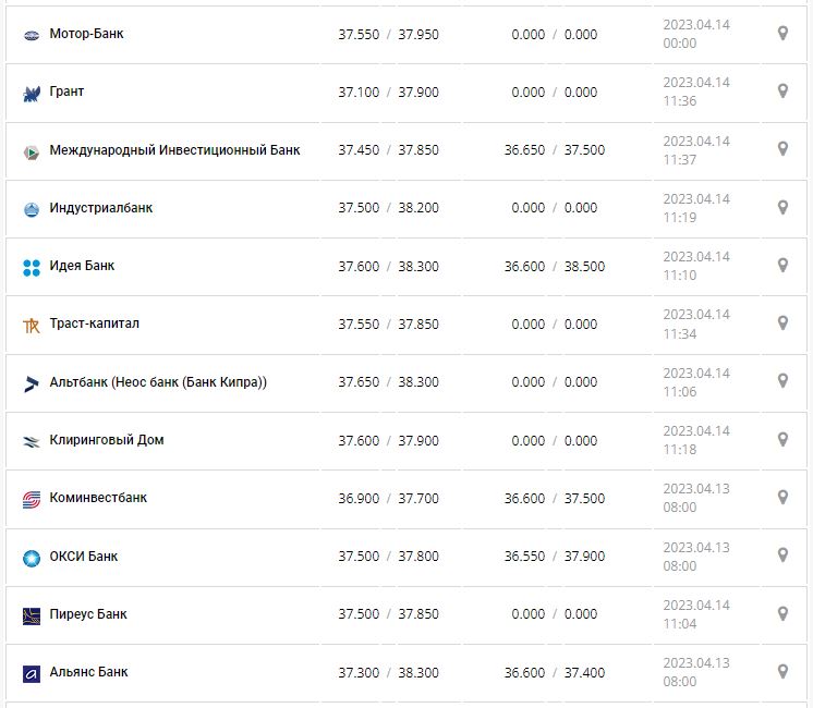 Курс валют в Украине 14 апреля 2023: сколько стоит доллар и евро.