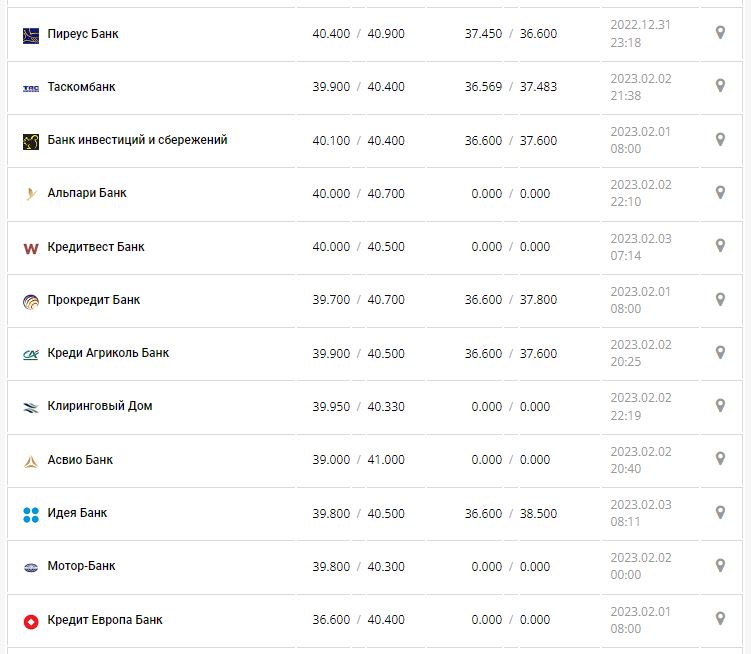 Курс валют в Україні 3 лютого 2023 року: скільки коштує долар і євро