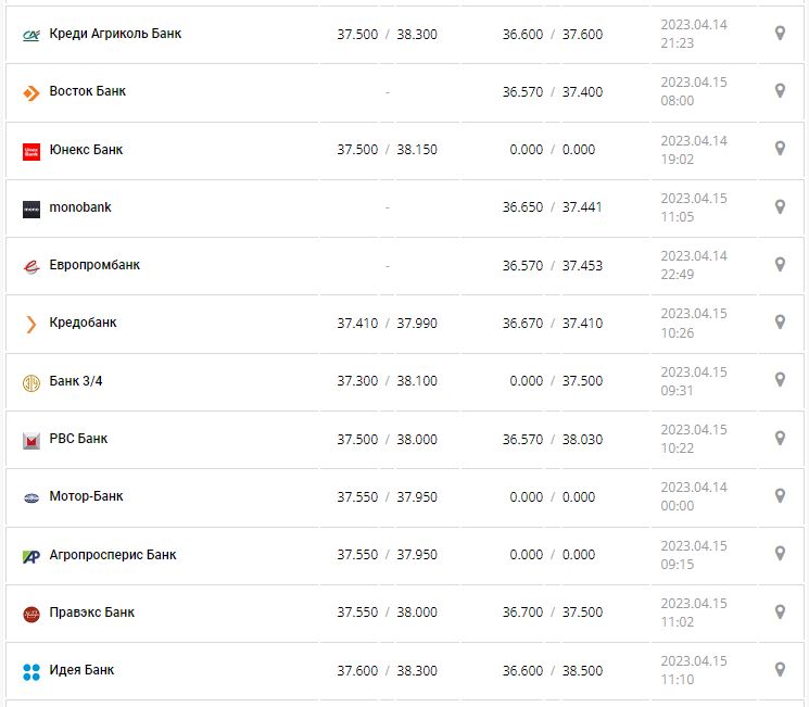 Курс валют в Украине 15 апреля 2023: сколько стоит доллар и евро.