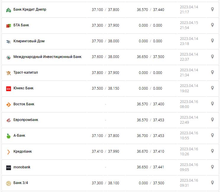 Курс валют в Украине 16 апреля 2023: сколько стоит доллар и евро.