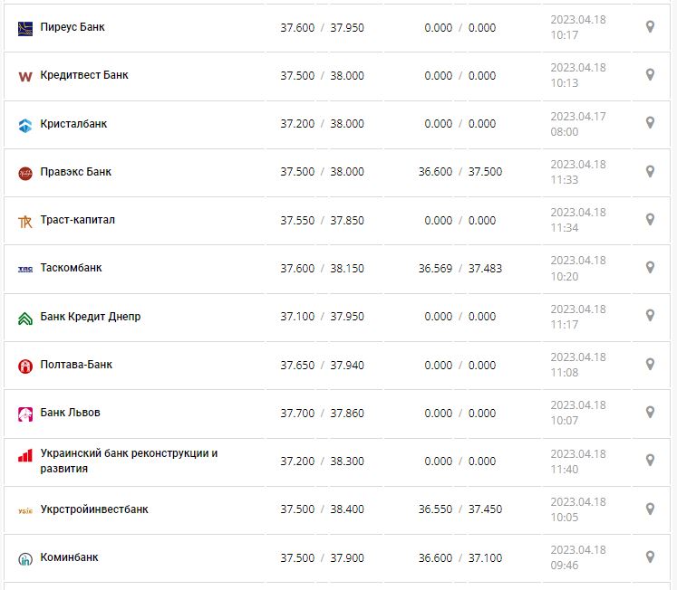 Курс валют в Украине 18 апреля 2023: сколько стоит доллар и евро.