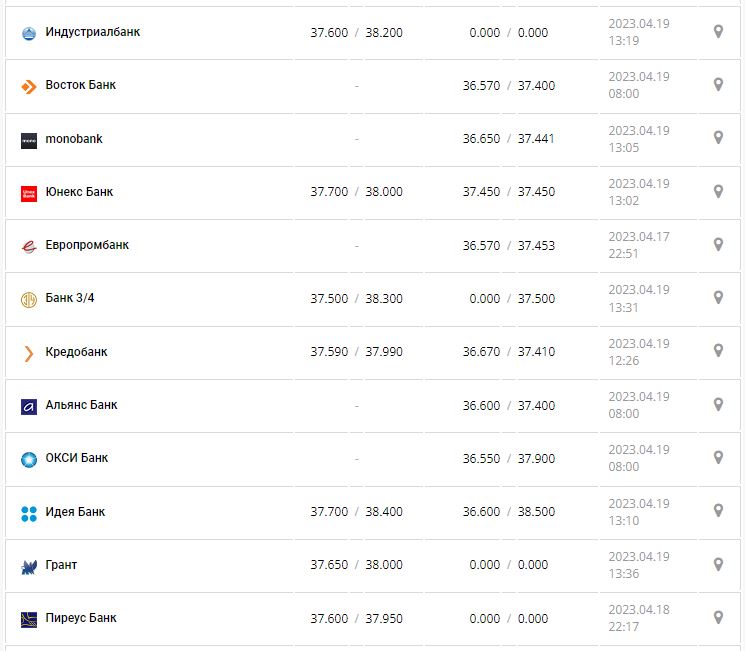 Курс валют в Украине 19 апреля 2023: сколько стоит доллар и евро.
