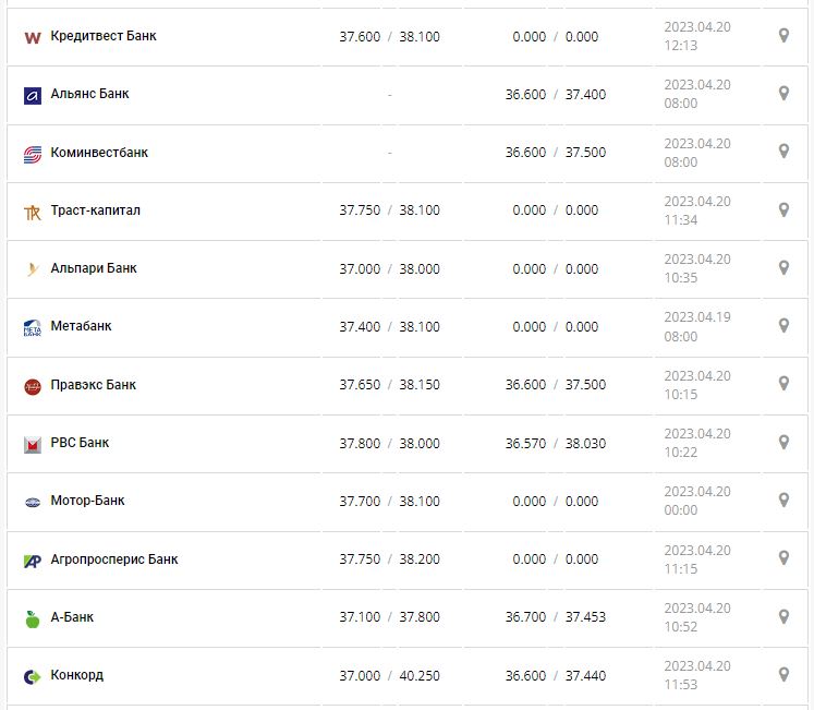 Курс валют в Украине 20 апреля 2023: сколько стоит доллар и евро.