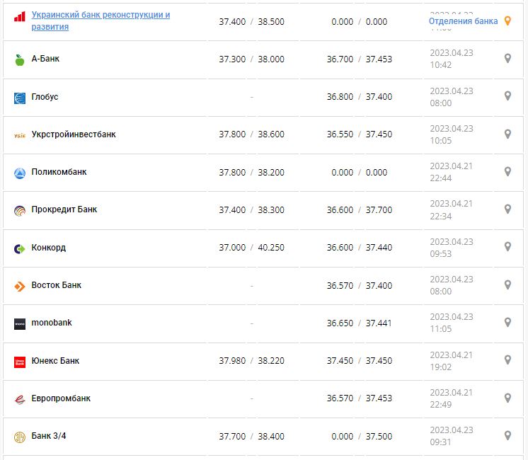 Курс валют в Украине 23 апреля 2023: сколько стоит доллар и евро.