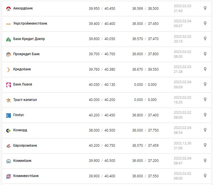 Курс валют в Україні 4 лютого 2023 року: скільки коштує долар і євро