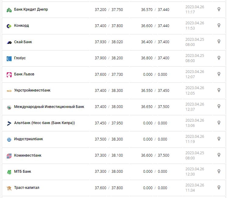 Курс валют в Украине 26 апреля 2023: сколько стоит доллар и евро.