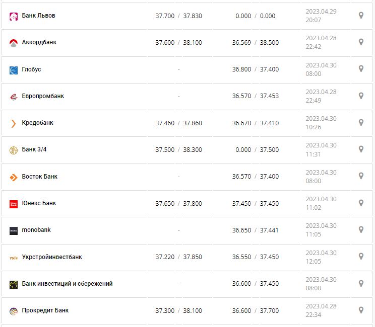Курс валют в Украине 30 апреля 2023: сколько стоит доллар и евро.