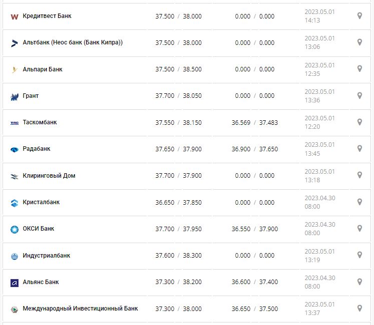 Курс валют в Украине 1 мая 2023: сколько стоит доллар и евро.