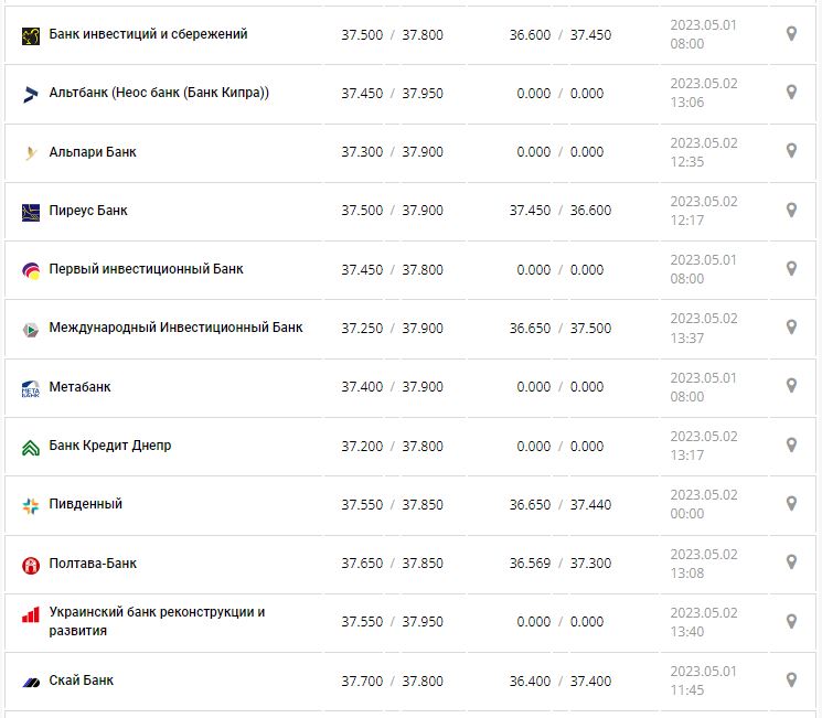 Курс валют в Украине 2 мая 2023: сколько стоит доллар и евро.