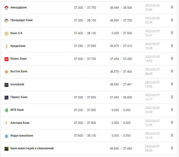 Курс валют в Украине 7 мая 2023: сколько стоит доллар и евро.