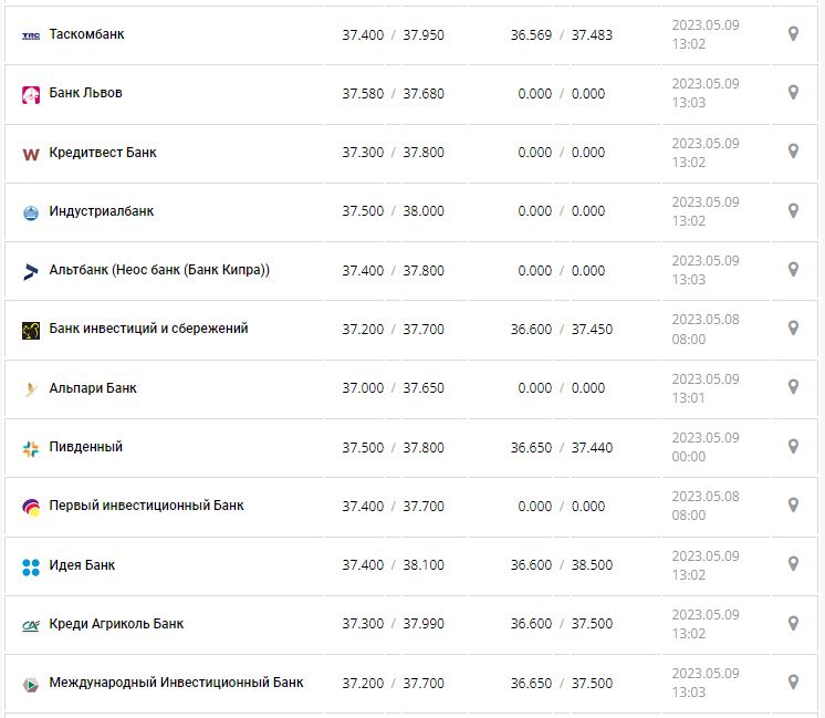 Курс валют в Украине 9 мая 2023: сколько стоит доллар и евро.