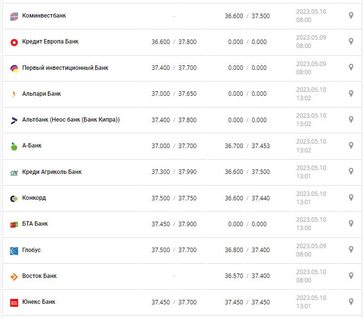 Курс валют в Украине 10 мая 2023: сколько стоит доллар и евро.