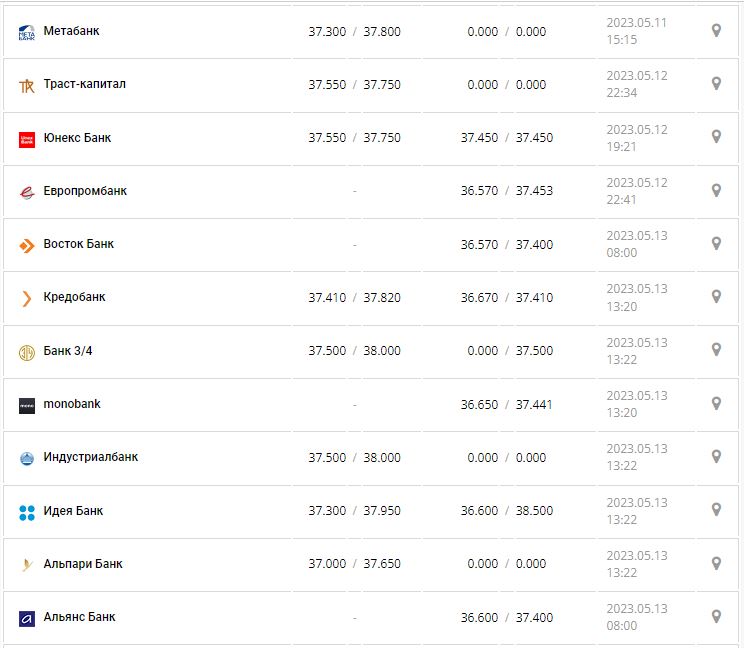 Курс валют в Украине 13 мая 2023: сколько стоит доллар и евро.