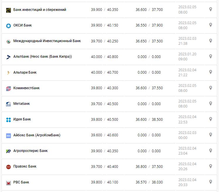 Курс валют в Україні 6 лютого 2023 року: скільки коштує долар і євро.
