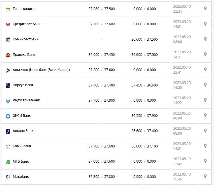 Курс валют в Украине 20 мая 2023: сколько стоит доллар и евро.