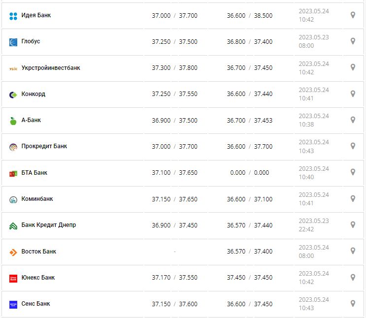 Курс валют в Украине 24 мая 2023: сколько стоит доллар и евро.