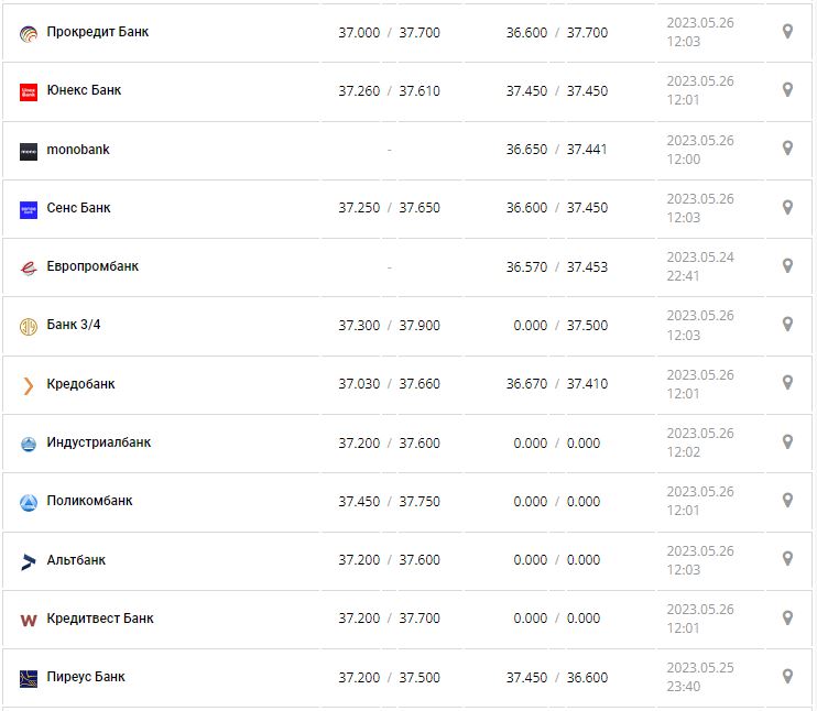 Курс валют в Украине 26 мая 2023: сколько стоит доллар и евро.